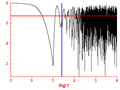 Survival probability log